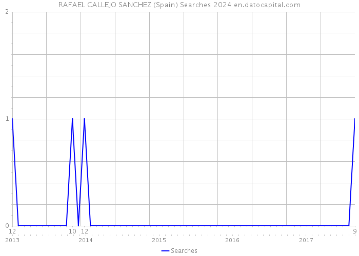 RAFAEL CALLEJO SANCHEZ (Spain) Searches 2024 