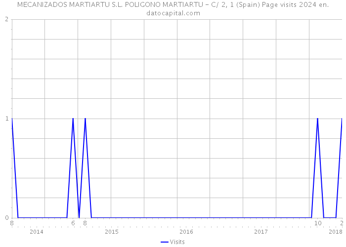 MECANIZADOS MARTIARTU S.L. POLIGONO MARTIARTU - C/ 2, 1 (Spain) Page visits 2024 