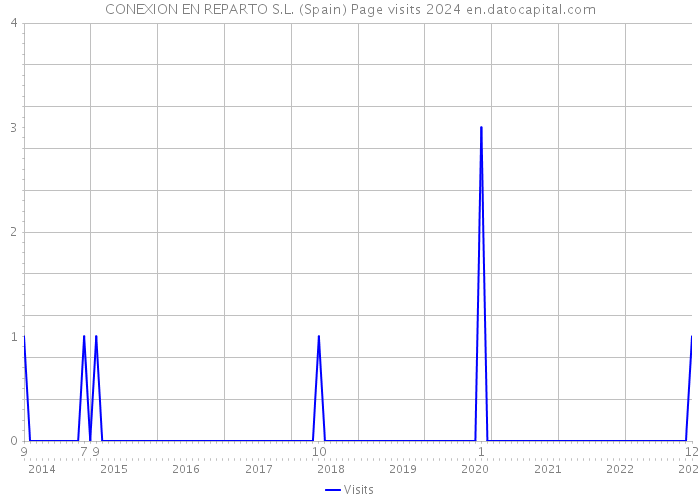 CONEXION EN REPARTO S.L. (Spain) Page visits 2024 