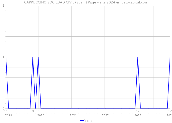 CAPPUCCINO SOCIEDAD CIVIL (Spain) Page visits 2024 