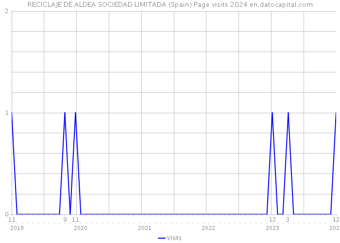 RECICLAJE DE ALDEA SOCIEDAD LIMITADA (Spain) Page visits 2024 