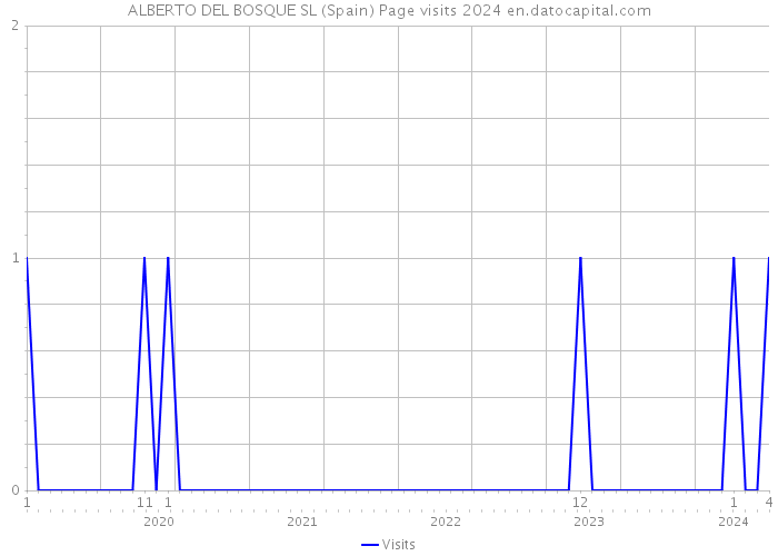ALBERTO DEL BOSQUE SL (Spain) Page visits 2024 