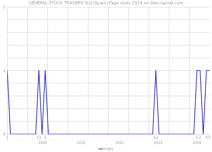 GENERAL STOCK TRADERS SLU (Spain) Page visits 2024 