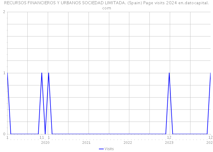 RECURSOS FINANCIEROS Y URBANOS SOCIEDAD LIMITADA. (Spain) Page visits 2024 