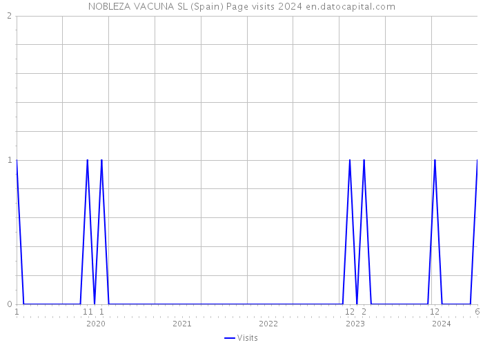 NOBLEZA VACUNA SL (Spain) Page visits 2024 
