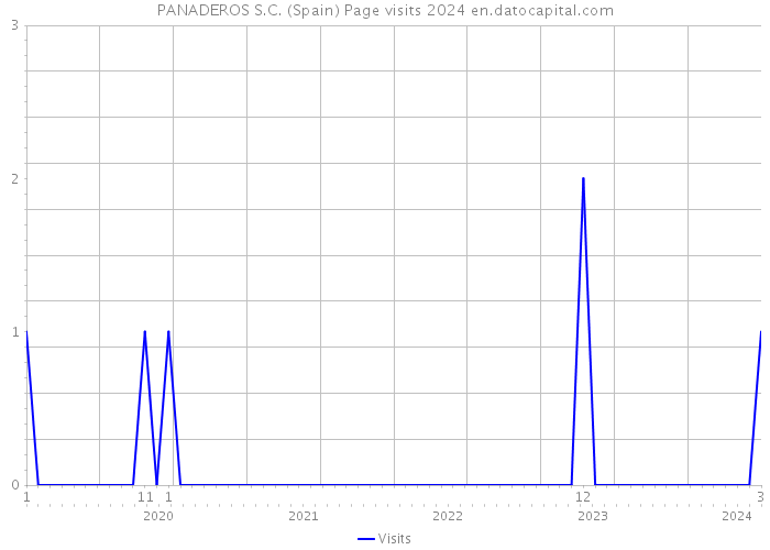 PANADEROS S.C. (Spain) Page visits 2024 