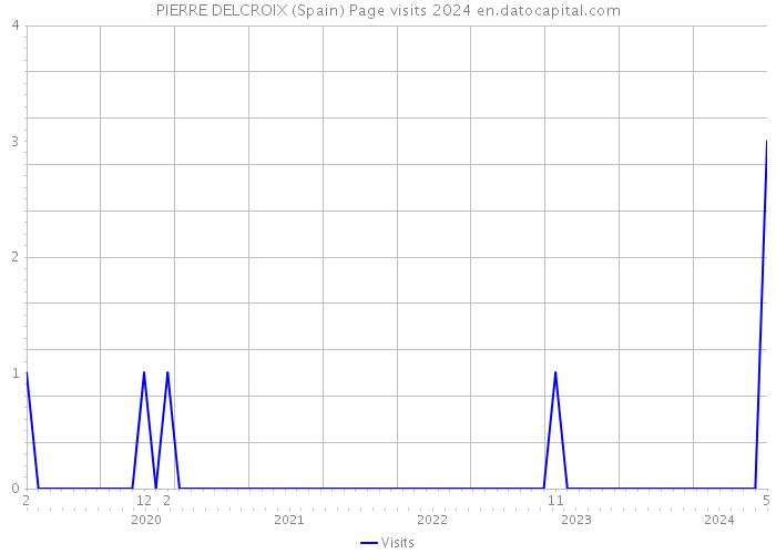 PIERRE DELCROIX (Spain) Page visits 2024 