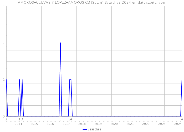 AMOROS-CUEVAS Y LOPEZ-AMOROS CB (Spain) Searches 2024 