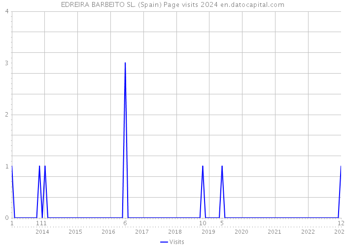 EDREIRA BARBEITO SL. (Spain) Page visits 2024 