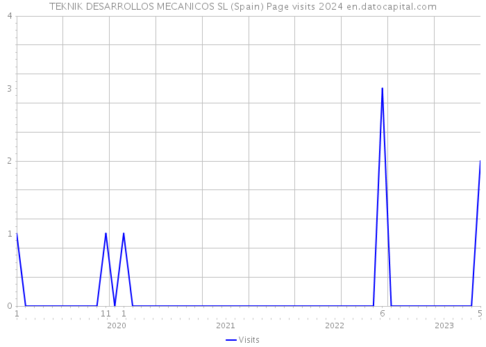 TEKNIK DESARROLLOS MECANICOS SL (Spain) Page visits 2024 