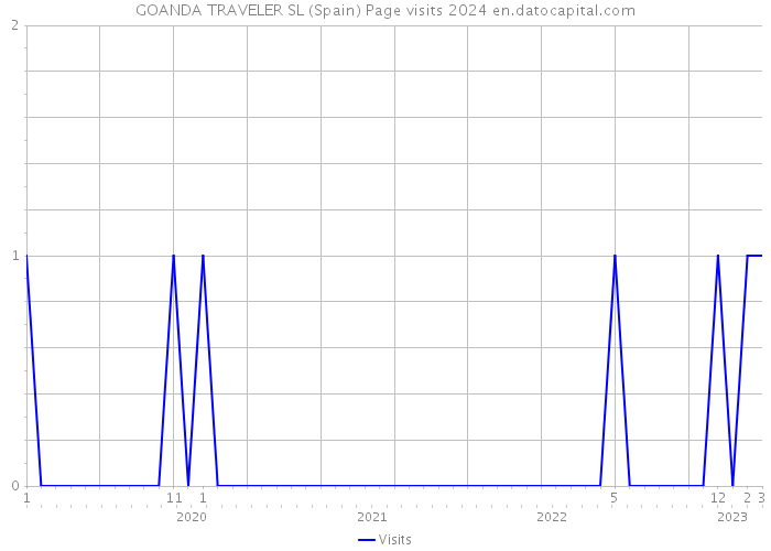 GOANDA TRAVELER SL (Spain) Page visits 2024 