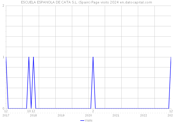 ESCUELA ESPANOLA DE CATA S.L. (Spain) Page visits 2024 