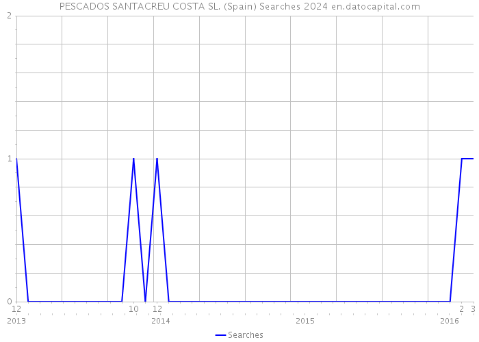 PESCADOS SANTACREU COSTA SL. (Spain) Searches 2024 
