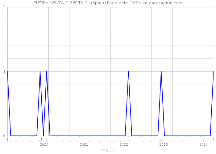 PIEDRA VENTA DIRECTA SL (Spain) Page visits 2024 