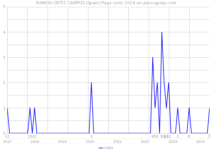 RAMON ORTIZ CAMPOS (Spain) Page visits 2024 