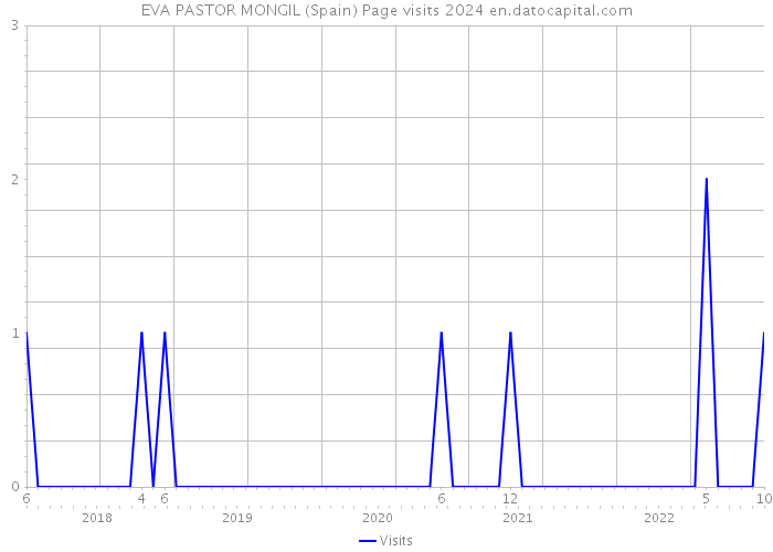 EVA PASTOR MONGIL (Spain) Page visits 2024 