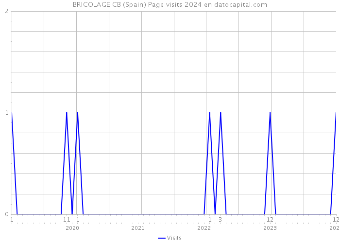 BRICOLAGE CB (Spain) Page visits 2024 