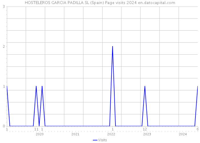 HOSTELEROS GARCIA PADILLA SL (Spain) Page visits 2024 
