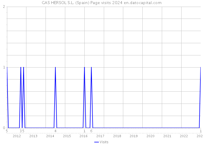 GAS HERSOL S.L. (Spain) Page visits 2024 
