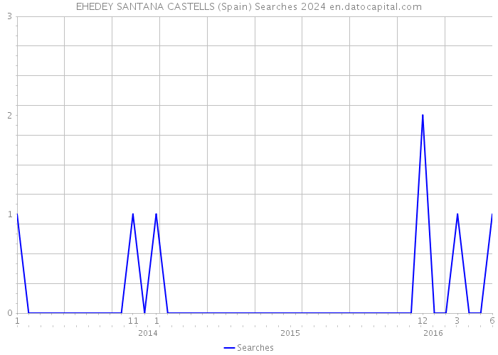 EHEDEY SANTANA CASTELLS (Spain) Searches 2024 