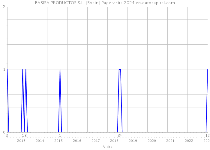 FABISA PRODUCTOS S.L. (Spain) Page visits 2024 