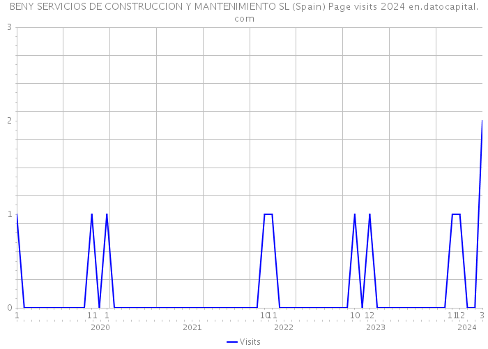 BENY SERVICIOS DE CONSTRUCCION Y MANTENIMIENTO SL (Spain) Page visits 2024 