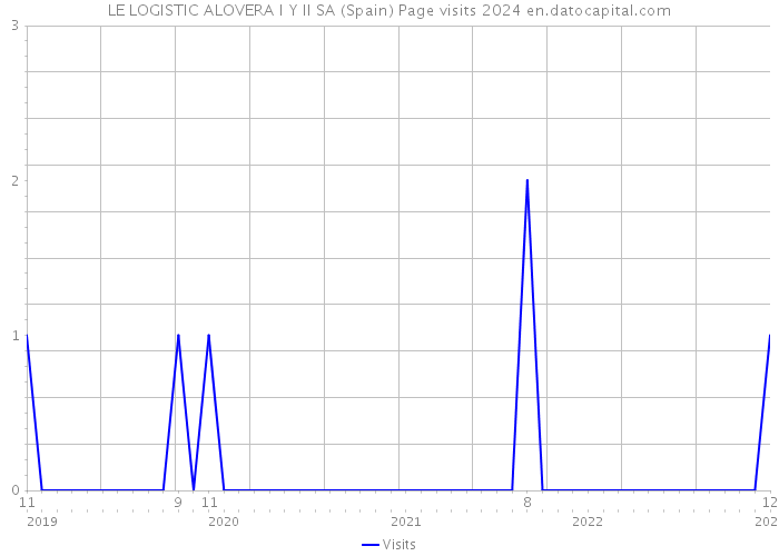 LE LOGISTIC ALOVERA I Y II SA (Spain) Page visits 2024 