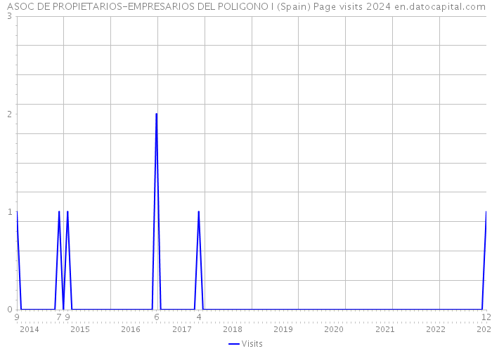 ASOC DE PROPIETARIOS-EMPRESARIOS DEL POLIGONO I (Spain) Page visits 2024 