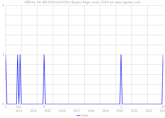 IREVAL SA (EN DISOLUCION) (Spain) Page visits 2024 
