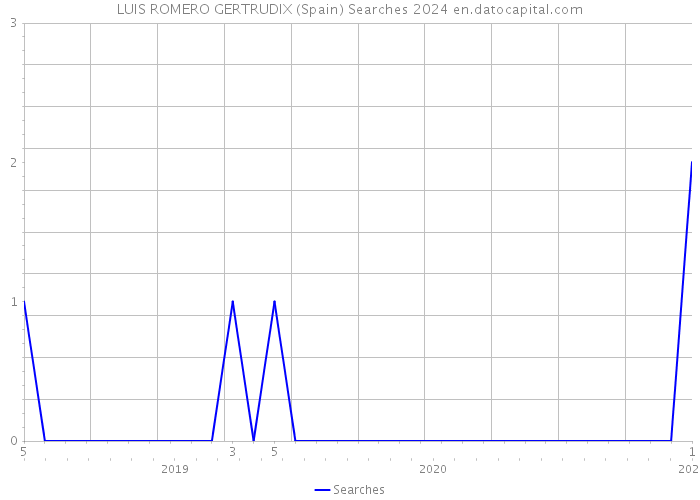 LUIS ROMERO GERTRUDIX (Spain) Searches 2024 