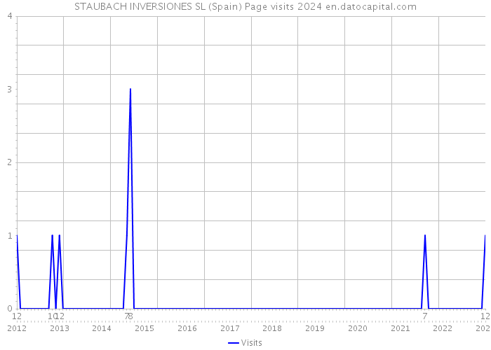 STAUBACH INVERSIONES SL (Spain) Page visits 2024 