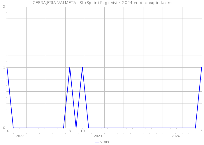 CERRAJERIA VALMETAL SL (Spain) Page visits 2024 