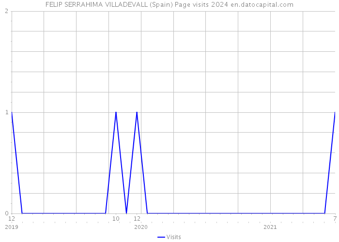 FELIP SERRAHIMA VILLADEVALL (Spain) Page visits 2024 
