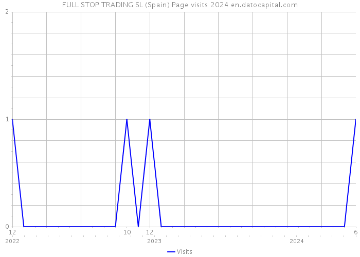 FULL STOP TRADING SL (Spain) Page visits 2024 