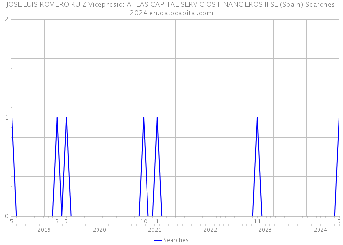 JOSE LUIS ROMERO RUIZ Vicepresid: ATLAS CAPITAL SERVICIOS FINANCIEROS II SL (Spain) Searches 2024 