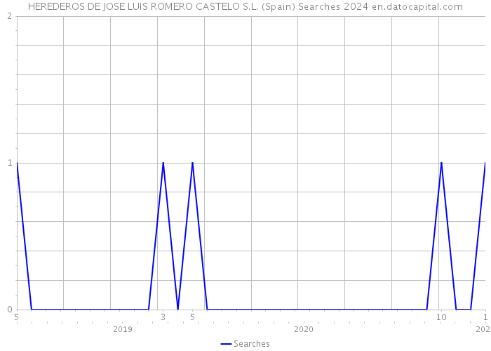 HEREDEROS DE JOSE LUIS ROMERO CASTELO S.L. (Spain) Searches 2024 