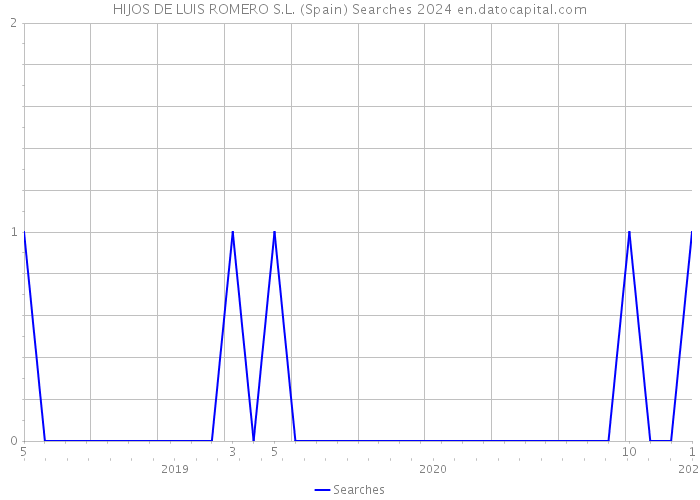 HIJOS DE LUIS ROMERO S.L. (Spain) Searches 2024 