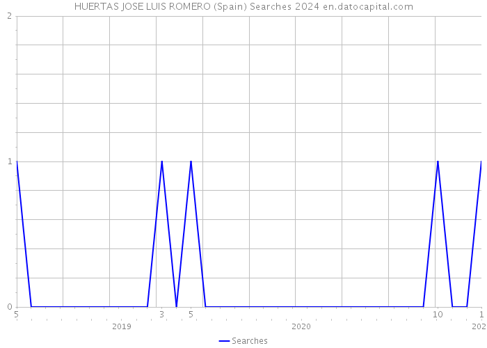 HUERTAS JOSE LUIS ROMERO (Spain) Searches 2024 