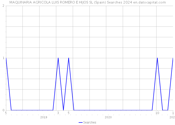 MAQUINARIA AGRICOLA LUIS ROMERO E HIJOS SL (Spain) Searches 2024 