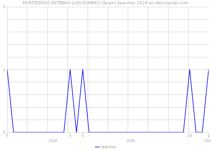 MONTESINOS ESTEBAN-LUIS ROMERO (Spain) Searches 2024 