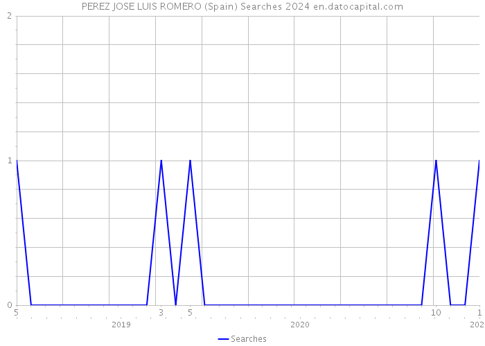 PEREZ JOSE LUIS ROMERO (Spain) Searches 2024 