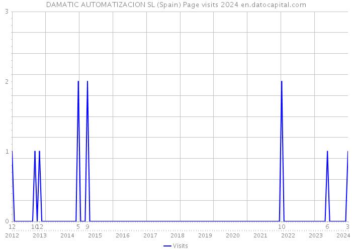 DAMATIC AUTOMATIZACION SL (Spain) Page visits 2024 
