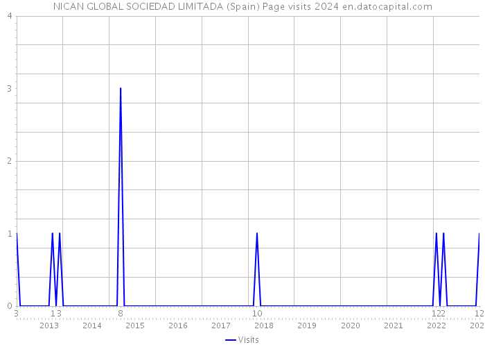 NICAN GLOBAL SOCIEDAD LIMITADA (Spain) Page visits 2024 