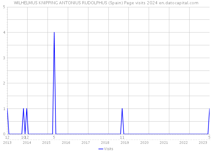 WILHELMUS KNIPPING ANTONIUS RUDOLPHUS (Spain) Page visits 2024 