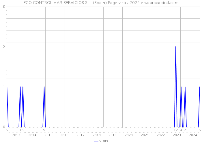 ECO CONTROL MAR SERVICIOS S.L. (Spain) Page visits 2024 