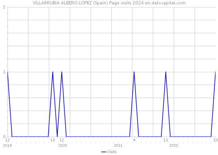 VILLARRUBIA ALBERO LOPEZ (Spain) Page visits 2024 