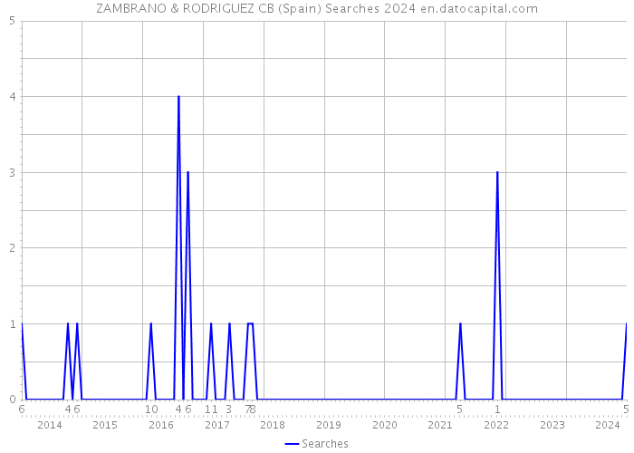 ZAMBRANO & RODRIGUEZ CB (Spain) Searches 2024 