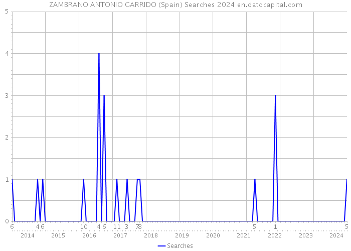 ZAMBRANO ANTONIO GARRIDO (Spain) Searches 2024 