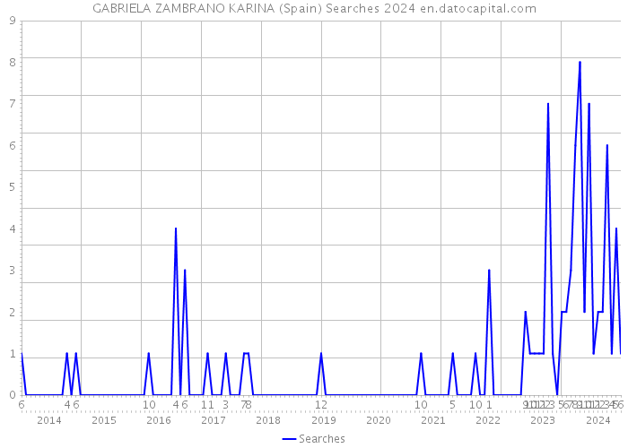 GABRIELA ZAMBRANO KARINA (Spain) Searches 2024 