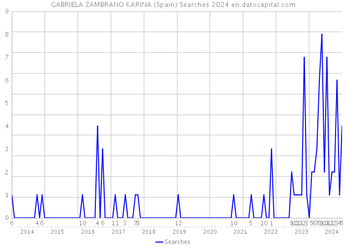 GABRIELA ZAMBRANO KARINA (Spain) Searches 2024 